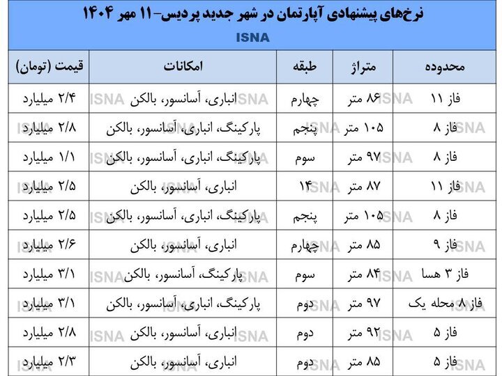ریزش قیمت و احتمال افت بیشتر در بازار مسکن پردیس +جدول