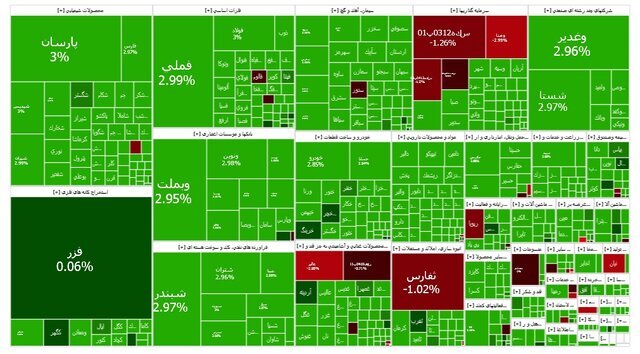 شاخص بازار بورس؛ شنبه ۱۲ مهر ۱۴۰۴