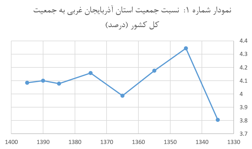 یک میلیون و ۸۰۰ هزار کرد عراق به آذربایجان غربی مهاجرت کرده‌اند؟!