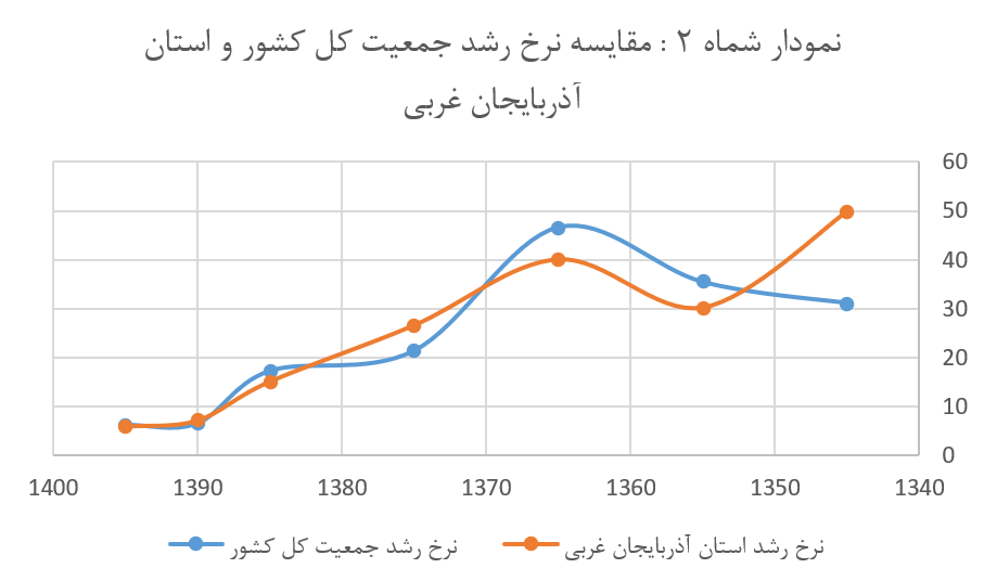 یک میلیون و ۸۰۰ هزار کرد عراق به آذربایجان غربی مهاجرت کرده‌اند؟!