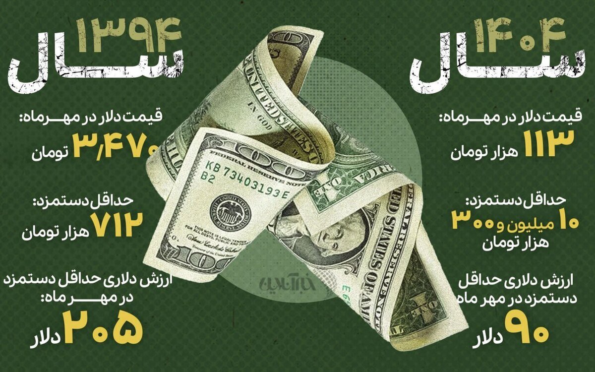 طی یک دهه؛ ۱۱۵ دلار از دستمزد کارگر ایرانی گم شد
