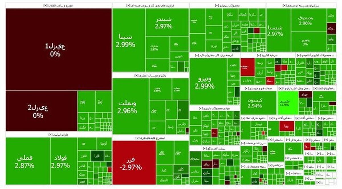 شاخص بازار بورس؛ یکشنبه ۲۰ مهر ۱۴۰۴