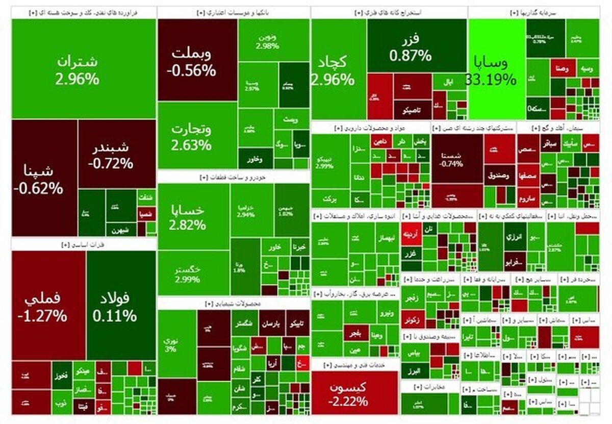 شاخص بازار بورس؛ دوشنبه ۲۱ مهر ۱۴۰۴ 