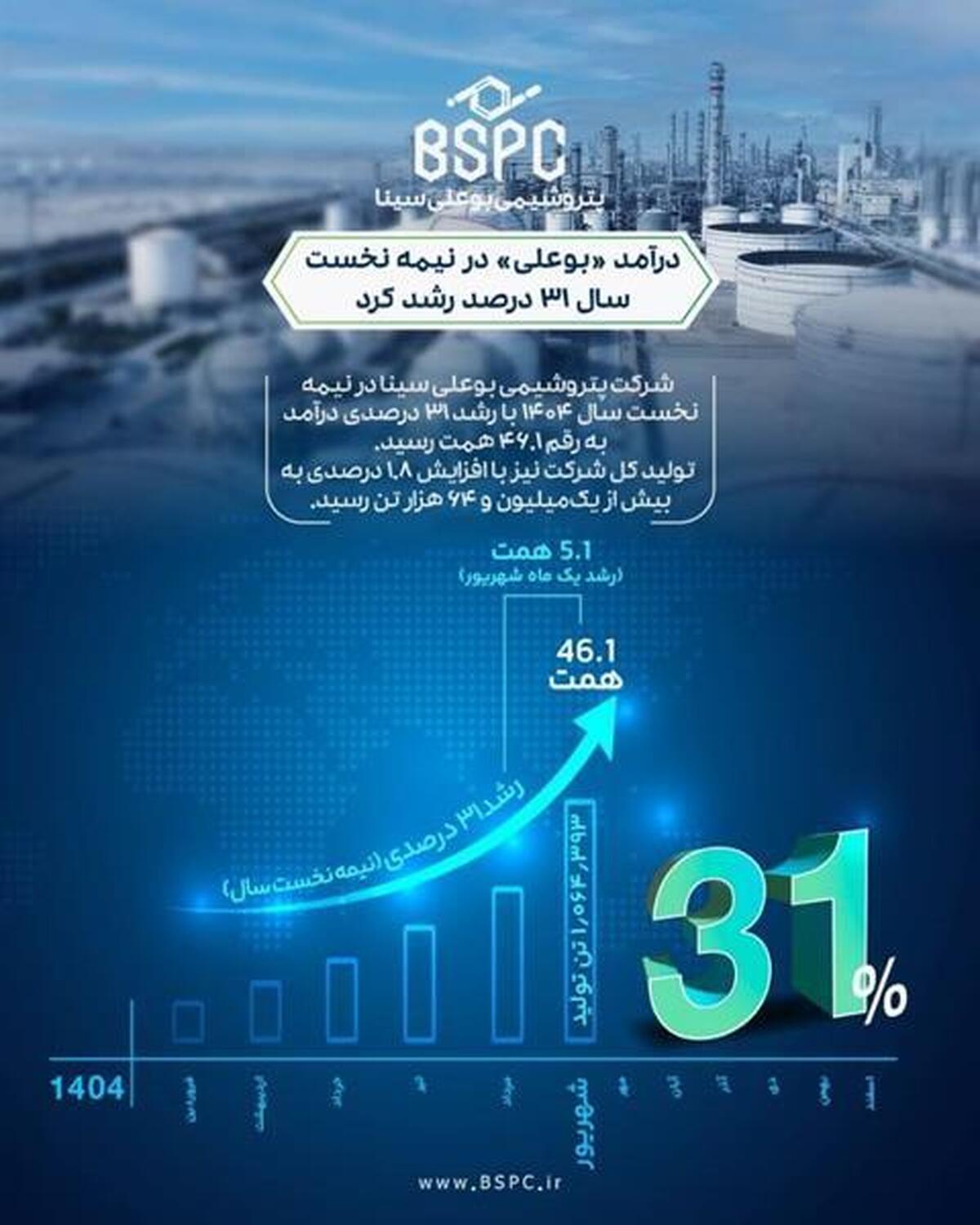 تداوم سودآوری پتروشیمی بوعلی سینا در بازار پرنوسان انرژی؛
درآمد «بوعلی» در نیمه نخست سال، ۳۱ درصد رشد کرد