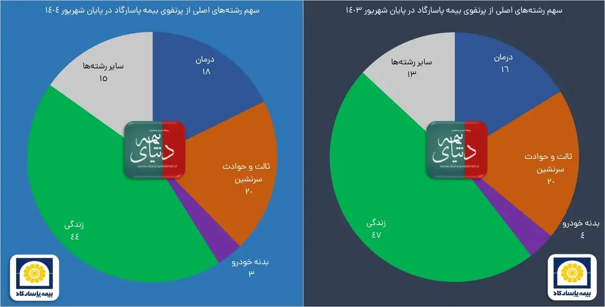 تراز ۱۲۰ درصدی تابستانه «بپاس» به رنگ زندگی