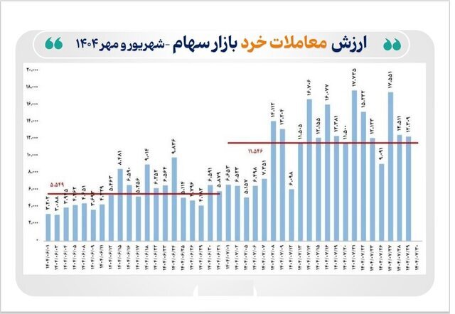 بورس گارد صعود گرفته است...
