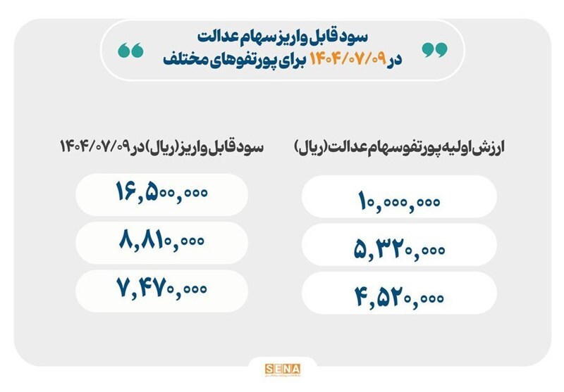 مبلغ قطعی سود سهام عدالت اعلام شد