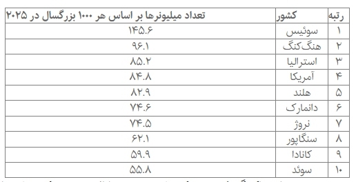 کشوری با سرانه درآمد بالا/ در این کشور از هر ۷ نفر یک نفر میلیونر است
