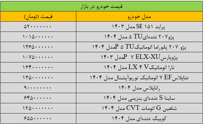 ریزش گسترده قیمتها در بازار خودرو +جدول ریزش گسترده قیمتها در بازار خودرو +جدول