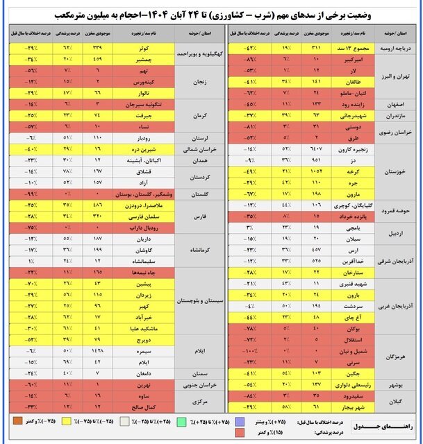۱۶ سد مهم کمتر از ۱۰ درصد آب دارند/بارش صفر در ۲۰ استان