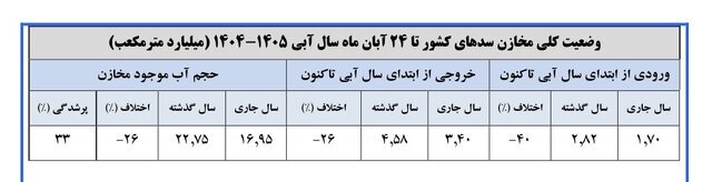 ۱۶ سد مهم کمتر از ۱۰ درصد آب دارند/بارش صفر در ۲۰ استان