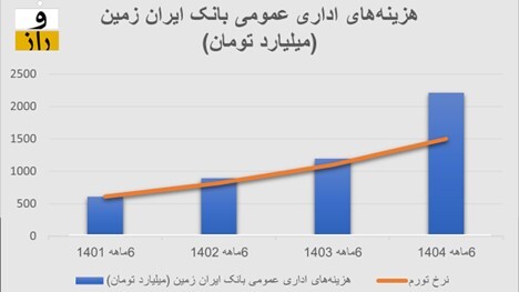 بانک ایران زمین با زیان انباشته ۹۵ همتی، برای هرکارمند ماهیانه ۱۴۵ میلیون تومان هزینه میکند! بانک ایران زمین با زیان انباشته ۹۵ همتی، برای هرکارمند ماهیانه ۱۴۵ میلیون تومان هزینه میکند!