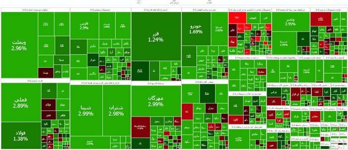شاخص بازار بورس؛ یکشنبه ۲۵ آبان‌۱۴۰۴