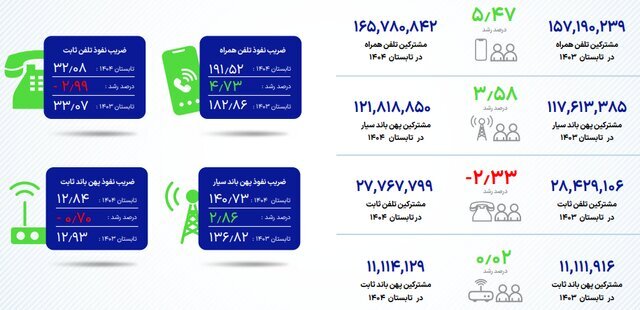 آخرین وضعیت ضریب نفوذ اینترنت در کشور