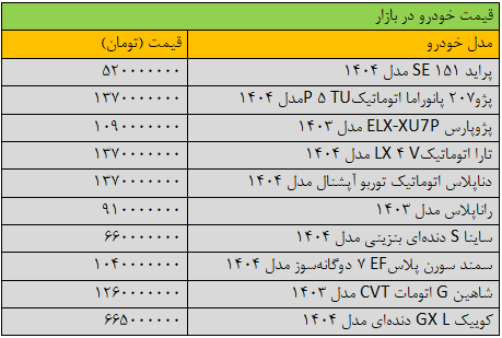 تغییر قیمتها در بازار خودرو «عجیب» شد +جدول تغییر قیمتها در بازار خودرو «عجیب» شد +جدول