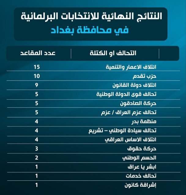 جزئیات نتایج نهایی انتخابات عراق؛ تشکیل بزرگترین بلوک شیعه در پارلمان / ۱۸۷ کرسی برای شیعیان و ۷۷ کرسی برای اهل سنت
