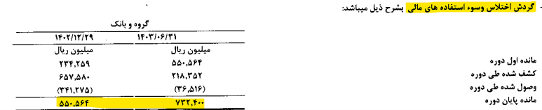 کاهش ۳۰ درصدی عملکرد بانک کشاورزی در مدیریت متقی نیای جوان! کاهش ۳۰ درصدی عملکرد بانک کشاورزی در مدیریت متقی نیای جوان!