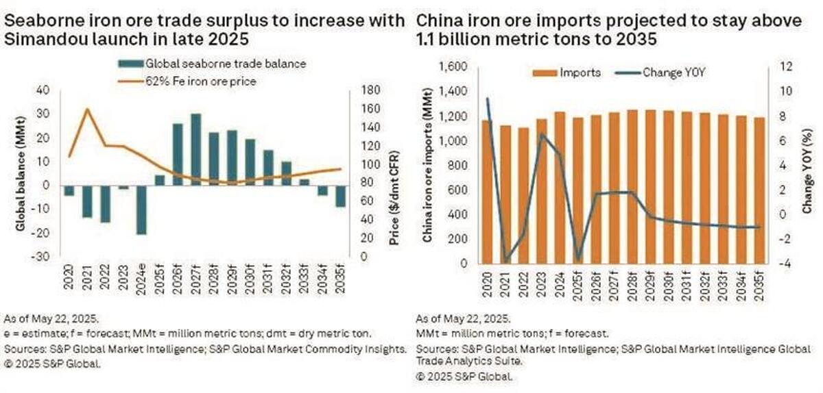 چشم‌انداز سنگ‌آهن تا ۲۰۳۰