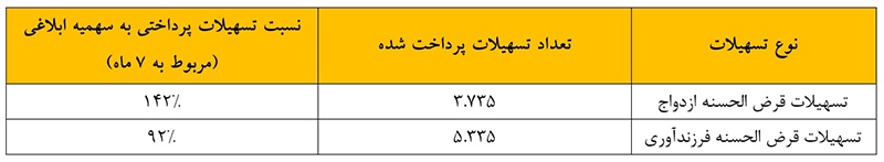 عملکرد درخشان بانک پاسارگاد در اعطای تسهیلات قرضالحسنه ازدواج و فرزندآوری در هفتماه نخست سال ۱۴۰۴ عملکرد درخشان بانک پاسارگاد در اعطای تسهیلات قرضالحسنه ازدواج و فرزندآوری در هفتماه نخست سال ۱۴۰۴