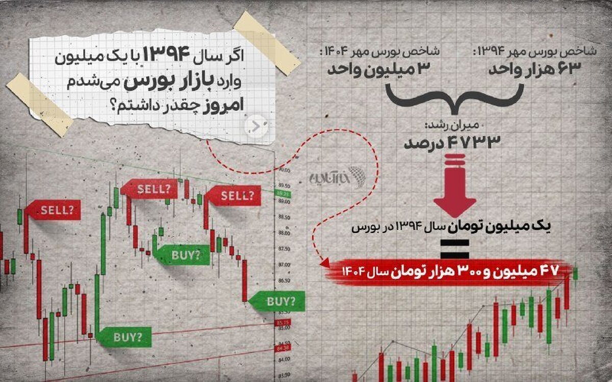 امروز چقدر پول داشتید، اگر  سال ۹۴ یک میلیون تومان سهام میخریدید؟