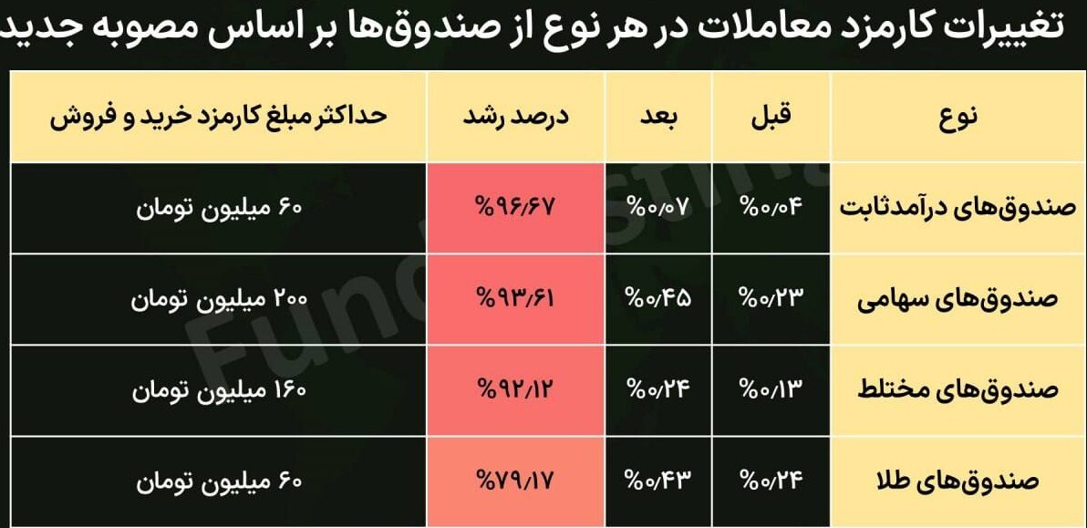 سازمان بورس به جای کاهش هزینه، کارمزد‌ها را افزایش داد!