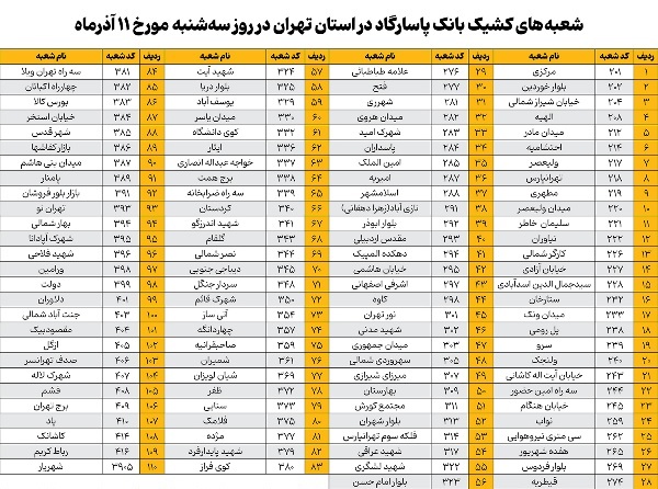 نحوه فعالیت شعبه‌های بانک پاسارگاد در روز‌ سه‌شنبه یازدهم آذرماه