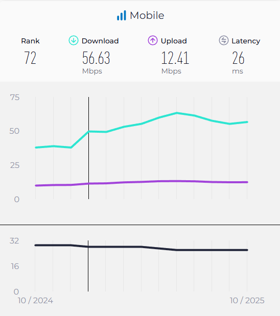 اینترنت همراه، ۲۰ درصد گران‌تر شد |
