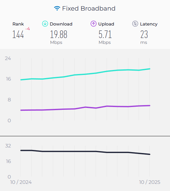 اینترنت همراه، ۲۰ درصد گران‌تر شد |