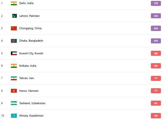 تهران در رتبه هفتمِ ۱۰ شهر اول آلوده جهان