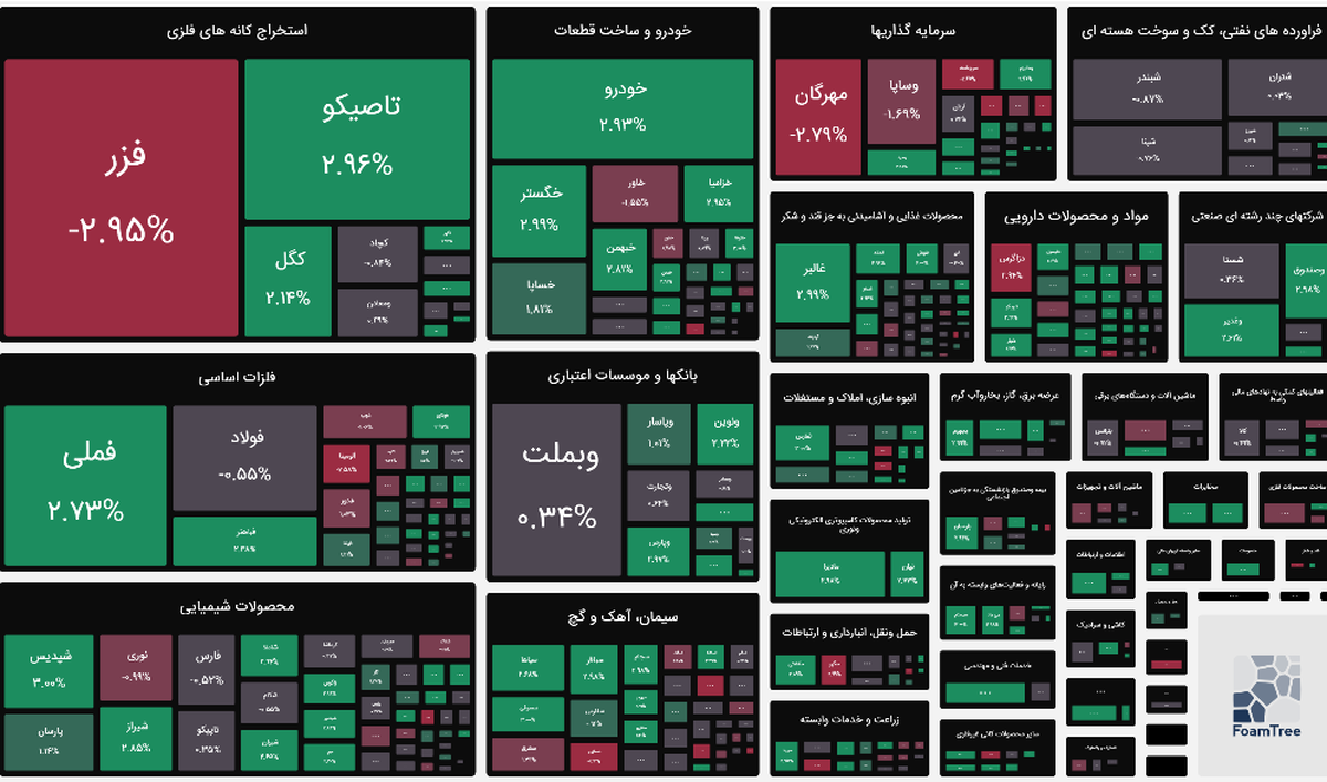 شاخص بازار بورس، سه‌شنبه ۱۱ آذر ۱۴۰۴