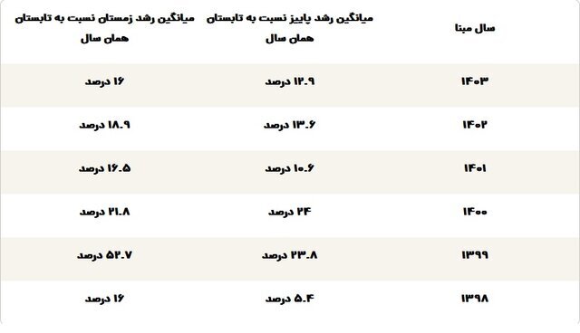 قیمت عجیب‌تخم مرغ؛ چرا تخم‌مرغ گران شد؟