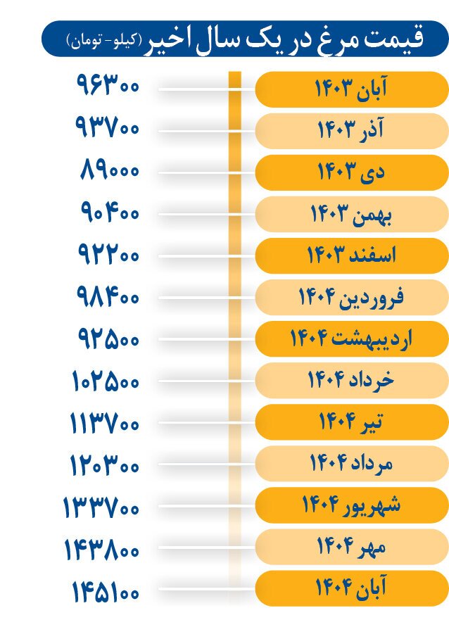 قیمت مرغ از این هم بالاتر می‌پرد؟