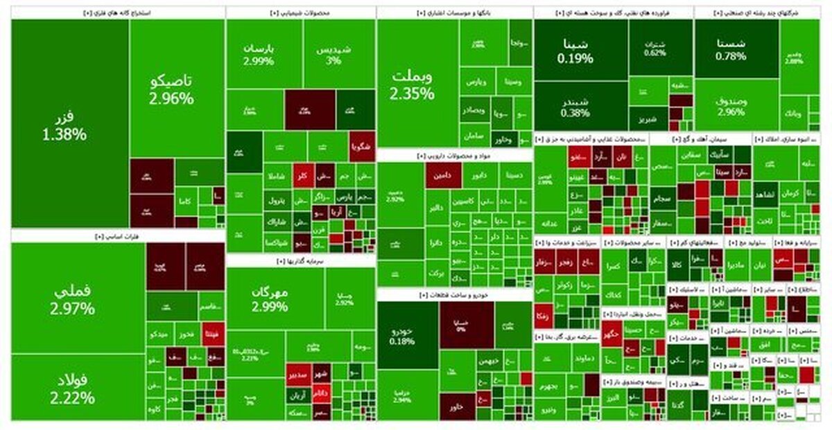 شاخص بازار بورس؛ چهارشنبه ۱۲ آذر ۱۴۰۴ 