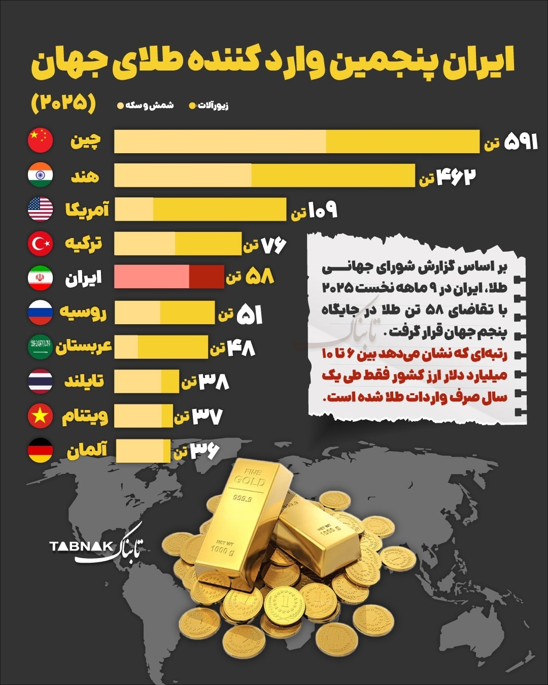 اینفوگرافیک؛ رتبه ایران در میان کشورهای واردکننده طلا اینفوگرافیک؛ رتبه ایران در میان کشورهای واردکننده طلا