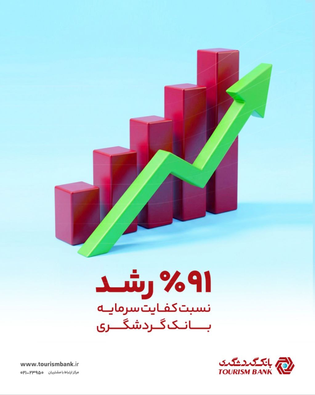 رشد ۹۱ درصدی کفایت سرمایه نسبت به دوره مشابه سال قبل؛ مهر تایید بر اعتبار و سلامت بانک گردشگری رشد ۹۱ درصدی کفایت سرمایه نسبت به دوره مشابه سال قبل؛ مهر تایید بر اعتبار و سلامت بانک گردشگری