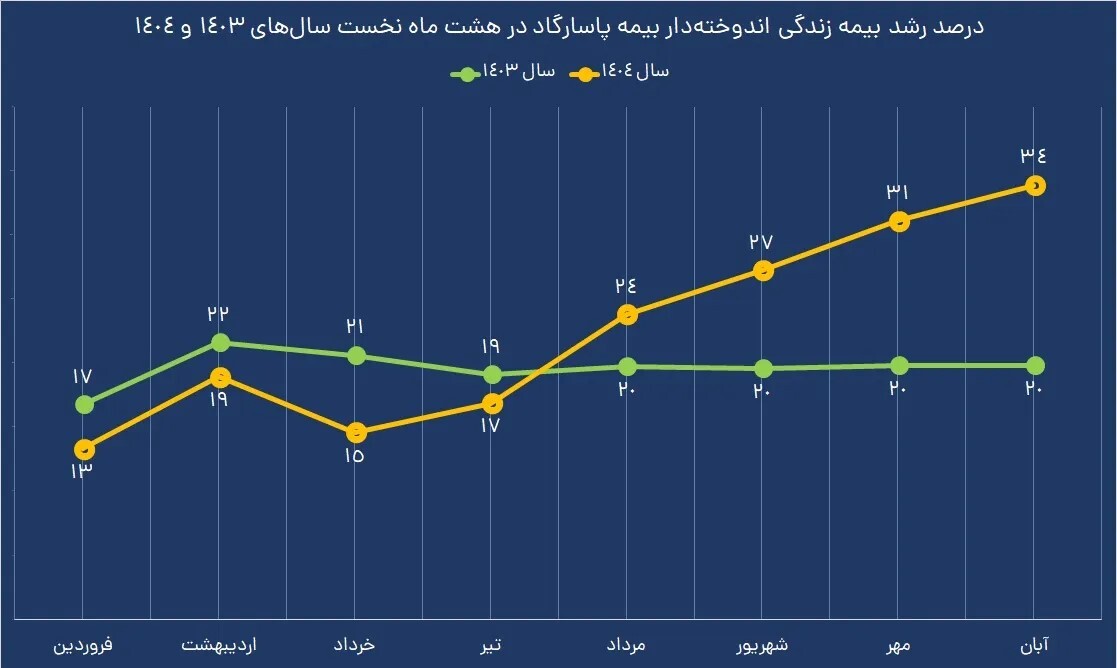 جهش فروش بیمههای زندگی بیمه پاسارگاد؛ مردم از جشنواره اقبال کردند جهش فروش بیمههای زندگی بیمه پاسارگاد؛ مردم از جشنواره اقبال کردند
