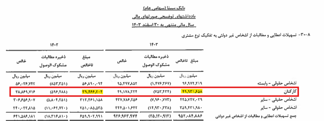 وامدهی کلان علی ابدالی به شرکتهای وابسته بانک سینا | شرکتهای وابسته؛بدهکاران کلان بانک سینا وامدهی کلان علی ابدالی به شرکتهای وابسته بانک سینا | شرکتهای وابسته؛بدهکاران کلان بانک سینا