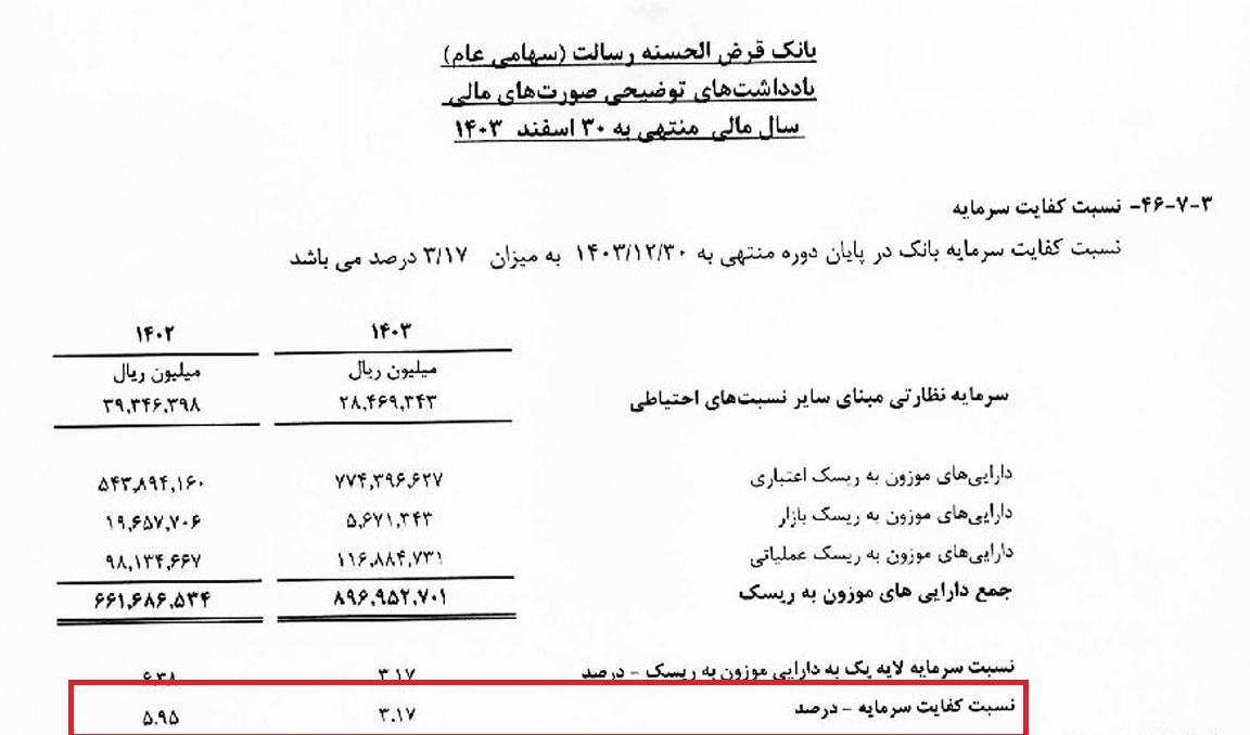 رسالت زیر سایه بحران | مدیر بانکی با تحصیلات نظامی بانک رسالت را زیانده کرد رسالت زیر سایه بحران | مدیر بانکی با تحصیلات نظامی بانک رسالت را زیانده کرد