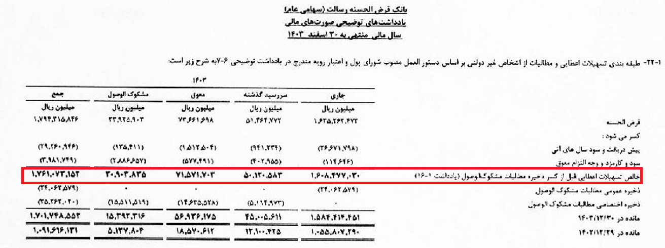 رسالت زیر سایه بحران | مدیر بانکی با تحصیلات نظامی بانک رسالت را زیانده کرد رسالت زیر سایه بحران | مدیر بانکی با تحصیلات نظامی بانک رسالت را زیانده کرد
