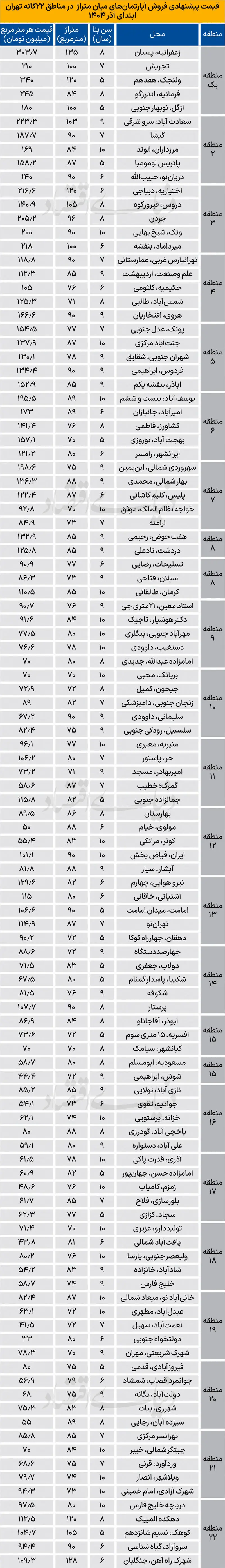 این خانه‌ها در بازار مسکن شانس خریدوفروش دارند +جدول