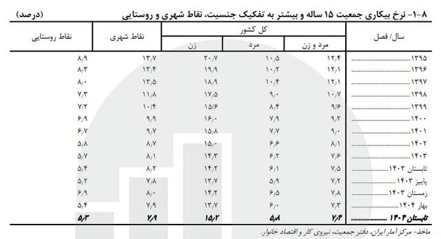 کاهش ازدواج نسبت به پارسال/ تابستان داغ طلاقها!