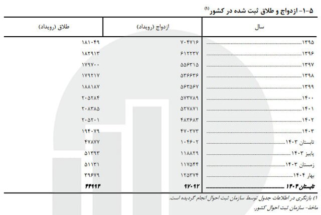 کاهش ازدواج نسبت به پارسال/ تابستان داغ طلاقها!
