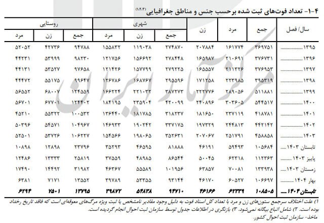 کاهش ازدواج نسبت به پارسال/ تابستان داغ طلاقها!