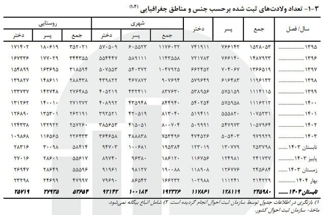 کاهش ازدواج نسبت به پارسال/ تابستان داغ طلاقها!