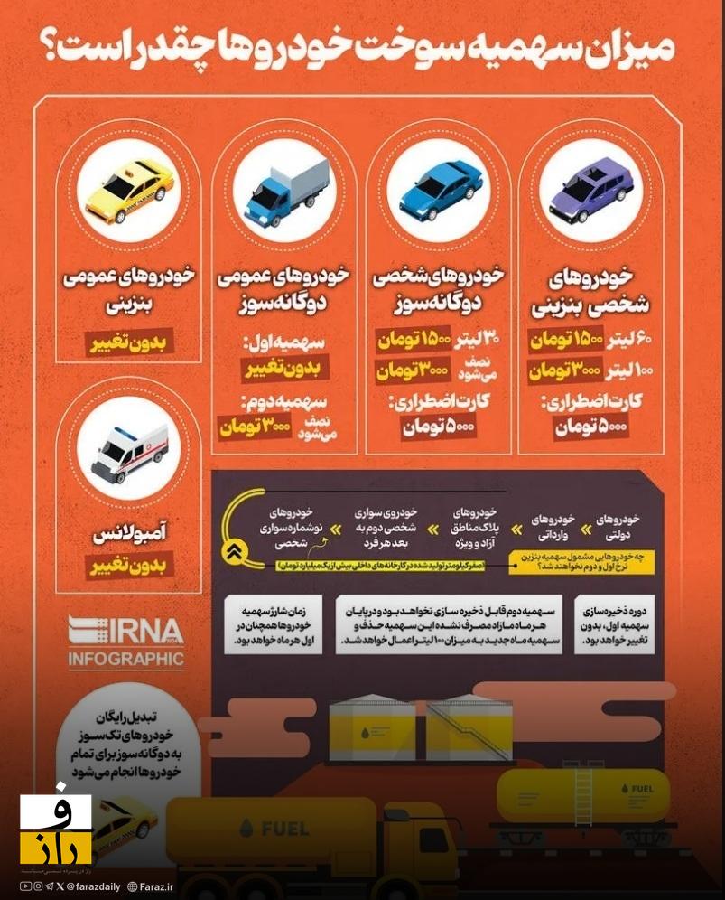 سهمیه بندی جدید بنزین | میزان سهمیه ماهانه خودروها و وضعیت نرخ آزاد ۵۰۰۰ تومانی سهمیه بندی جدید بنزین | میزان سهمیه ماهانه خودروها و وضعیت نرخ آزاد ۵۰۰۰ تومانی