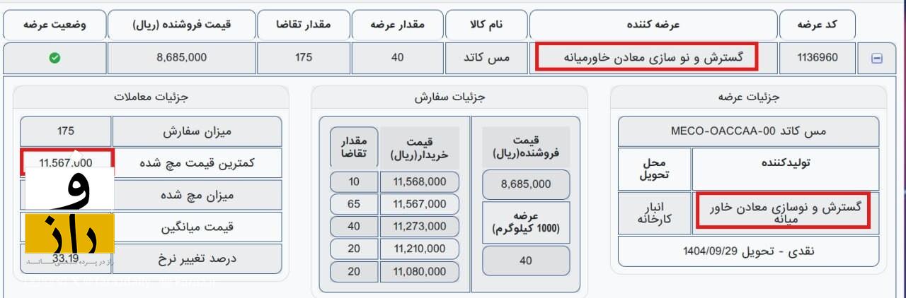 توزیع رانت ۱۲۰۰ میلیارد تومانی ملی مس ایران در فروش محصول توزیع رانت ۱۲۰۰ میلیارد تومانی ملی مس ایران در فروش محصول