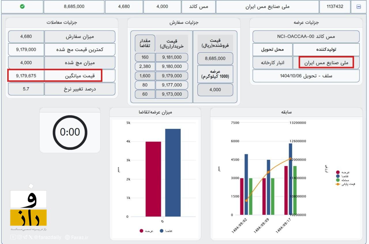 توزیع رانت ۱۲۰۰ میلیارد تومانی ملی مس ایران در فروش محصول توزیع رانت ۱۲۰۰ میلیارد تومانی ملی مس ایران در فروش محصول