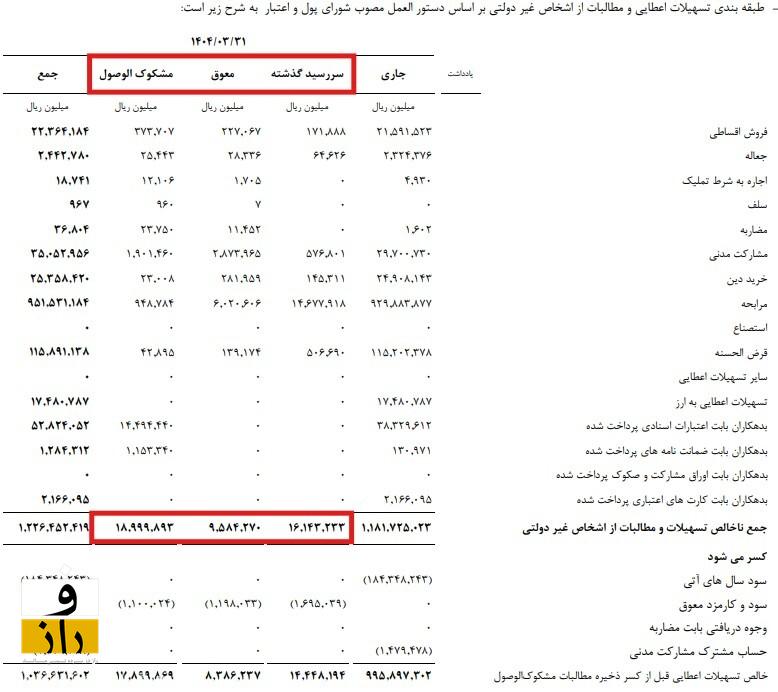 بانک سینا متوسط 140 میلیون تومان برای هرکارمند هزینه می‌‌کند!