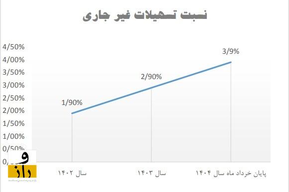 بانک سینا متوسط 140 میلیون تومان برای هرکارمند هزینه می‌‌کند!