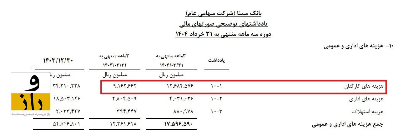 بانک سینا متوسط 140 میلیون تومان برای هرکارمند هزینه می‌‌کند!